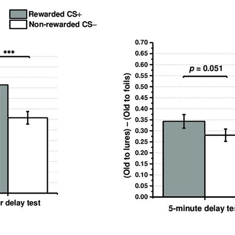 Image result for Memory String Score