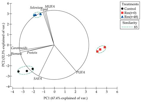 Enhancing Selenium Accumulation in Rhodotorula mucilaginosa Strain 6S ...