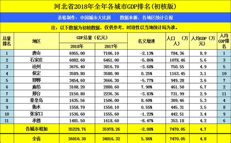 河北张家口2018年GDP排名省内前十，拿到安徽省可排名多少？_城市