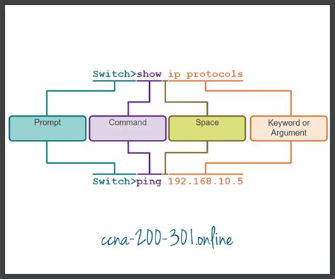 Image result for Component Command Structure