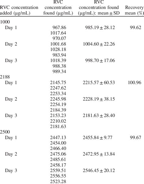 Image result for Oracle RVC Table