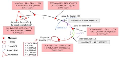 Low-Energy Transfer Design of Heliocentric Formation Using Lunar ...