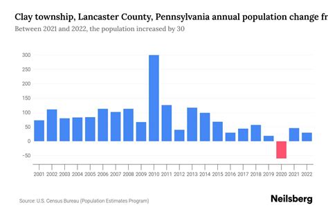 Clay township, Lancaster County, Pennsylvania Population by Year - 2023 ...