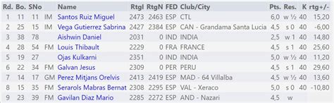 From Elo 2015 to 2501 in two months! - ChessBase India