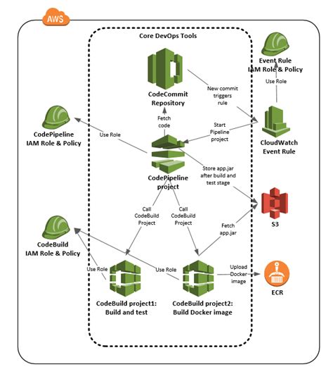 Image result for AWS DevOps Tools