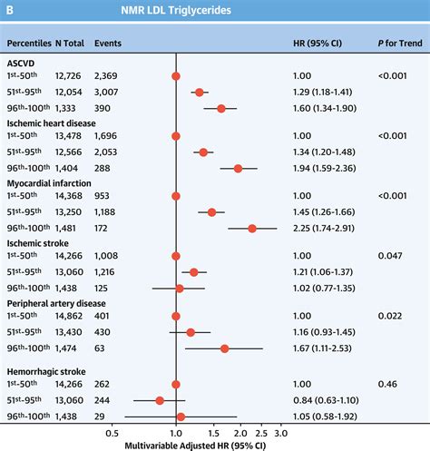 Elevated LDL Triglycerides and Atherosclerotic Risk | JACC