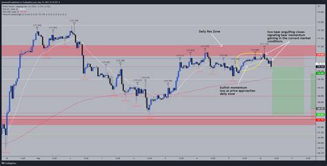 Image result for Trading Chart View