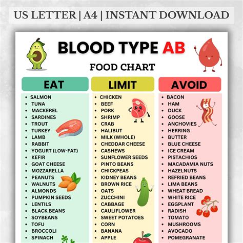 Blood Type AB Food List, Blood Type AB Grocery List, Printable Eat Limit Avoid Chart, Blood Type ...