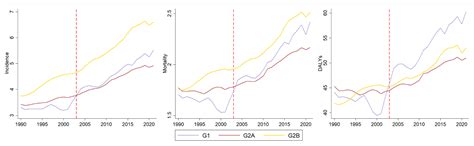 The Burden of Lip and Oral Cavity Cancer Among Women Across 204 ...