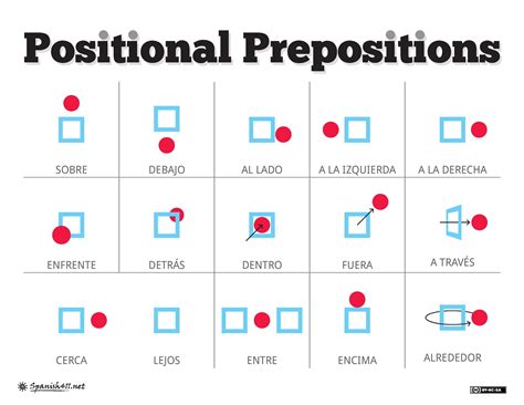Resources | Prepositions, Spanish teaching resources, Study spanish