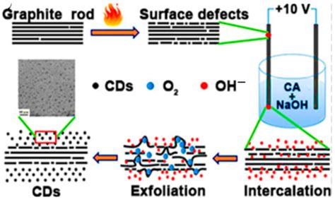 Carbon Dots for Future Prospects: Synthesis, Characterizations and ...