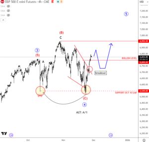 SP500: Levels That Matter- Text Book Rebound... - Wavetraders