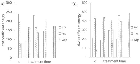 Exploring the Molecular Structure and Treatment Dynamics of Cellulose ...