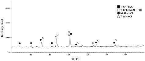 Microstructural Characterization of Al0.5CrFeNiTi High Entropy Alloy ...