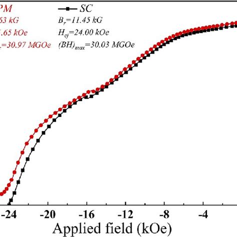 Image result for Demagnetization Curve 48 MgO Magnet