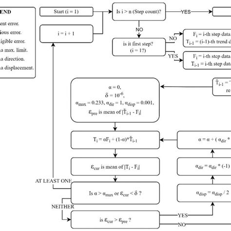 Image result for Algorithm and Flowchart Deltastep