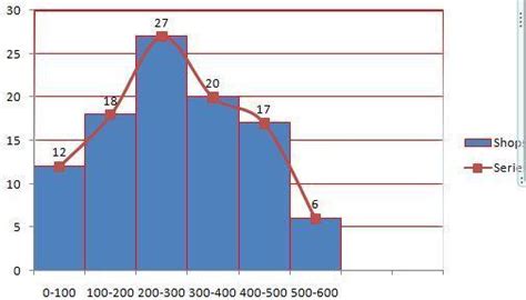 The data obtained for 100 shops for their daily profit per shop are as ...