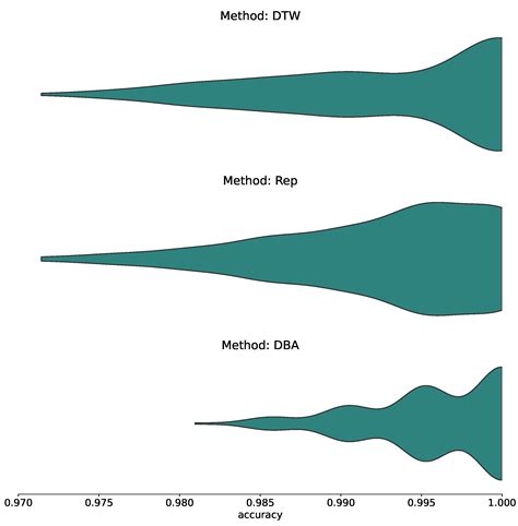 On the Distribution of Muscle Signals: A Method for Distance-Based ...