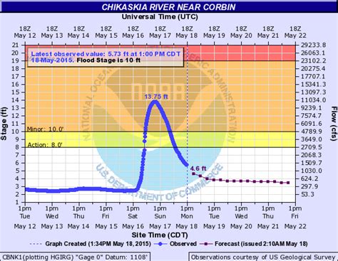 Significant May rainfall results in flooding...