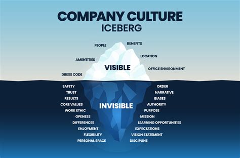 Cultura Organizacional Iceberg