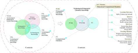 Science and Technology Venn Diagram 的图像结果