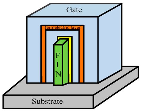 SRAM Cell Design Challenges in Modern Deep Sub-Micron Technologies: An ...