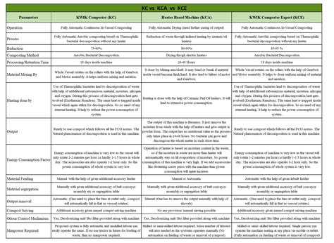 Organic Waster Converter Manufacturer in Pune, India| KWIK Composter ...