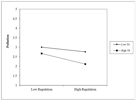 The Role of Industrial Structure Upgrading in Moderating the Impact of ...