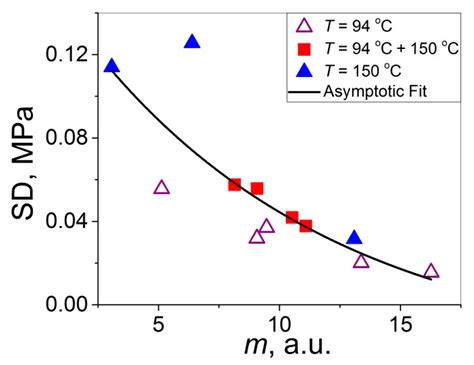 Impact of Crystallization on the Development of Statistical Self ...