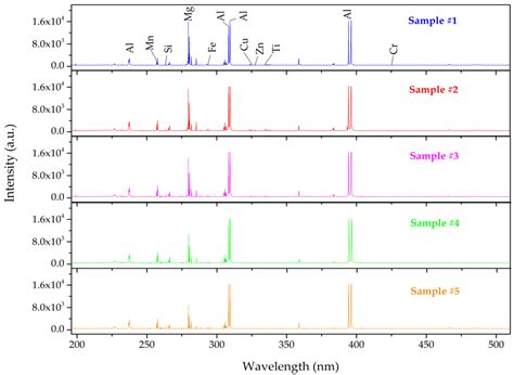 Laser-Induced Breakdown Spectroscopy Combined with Nonlinear Manifold ...