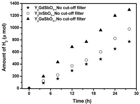 Materials | Special Issue : Advanced Materials for Water-Splitting