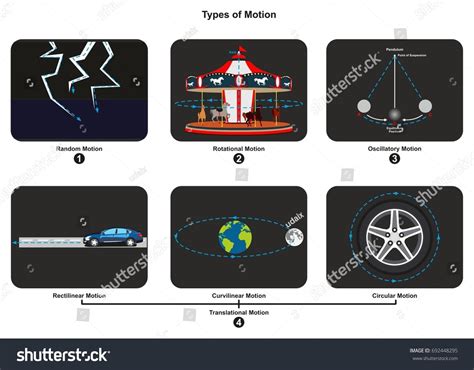 Types Of Motion