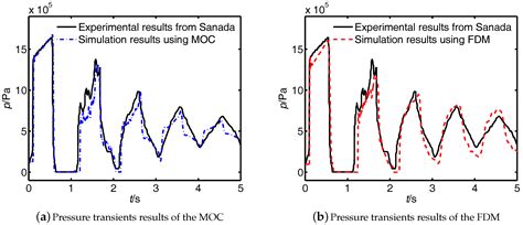 Pressure Transient Model of Water-Hydraulic Pipelines with Cavitation