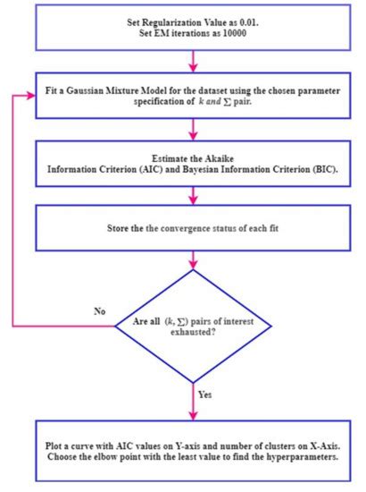 Application of the Gaussian Mixture Model to Classify Stages of ...