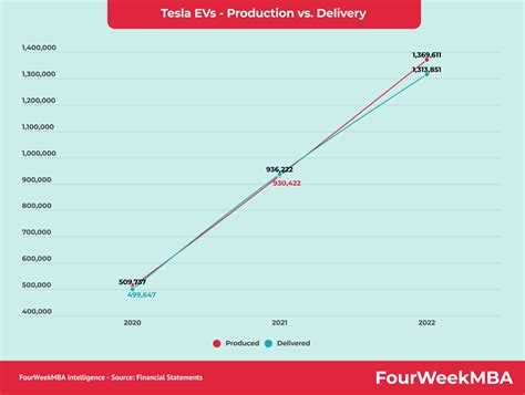 Tesla Manufacturing Costs: 2026 Breakdown ($50K+ Car) - FourWeekMBA