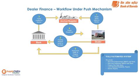 Dealer Finance | Bank of Baroda
