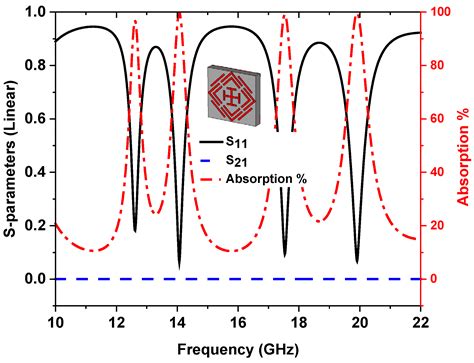 Quad-Band Polarization-Insensitive Square Split-Ring Resonator (SSRR ...