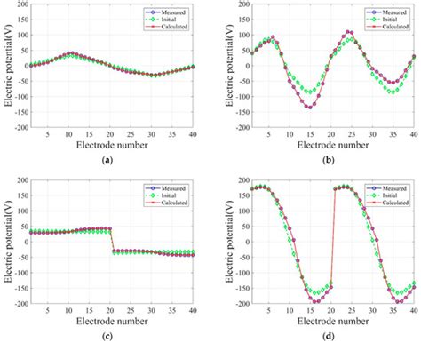 Optimal Implementation Parameters of a Nonlinear Electrical Impedance ...