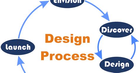 Technology Design Process 的图像结果