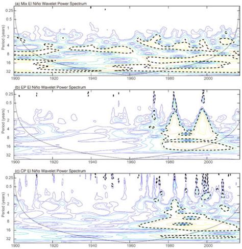 Time-Spatial Features of Mix El Niño