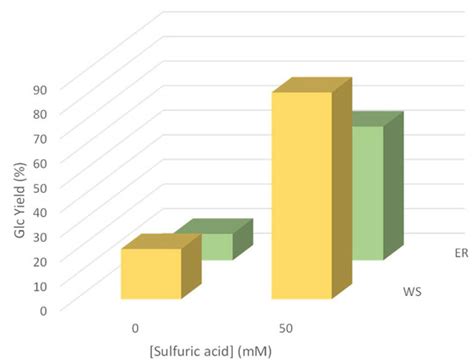 Effective Mild Ethanol-Based Organosolv Pre-Treatment for the Selective ...