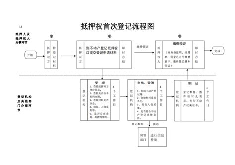 西宁不动产抵押权首次登记申请材料及流程图_房家网