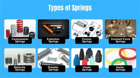 Image result for Spring Types and Applications