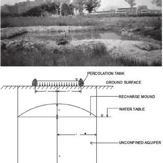 Image result for Percolation Tank Landscape Images