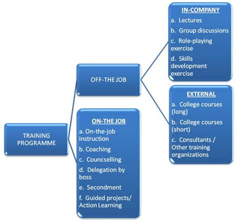 Different Types of Training Methods 的图像结果