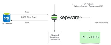 Image result for Create SQL Database for Kepware