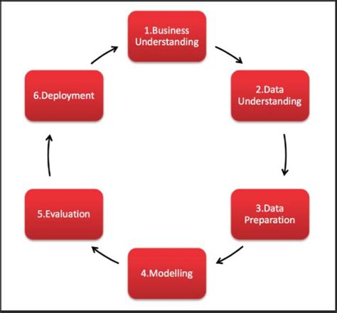 Data Analysis Projects 的图像结果