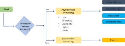 Image result for Queueable Apex Vs Future Methods