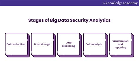 Big Data Security Analytics 的图像结果