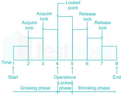 Image result for Two-phase Locking Tutorial